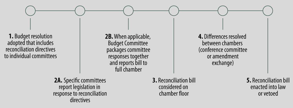Budget Reconciliation Process: Timing of Responses to Reconciliation Directives without making any substantive revisions and votes on whether to report the omnibus reconciliation bill to the full
