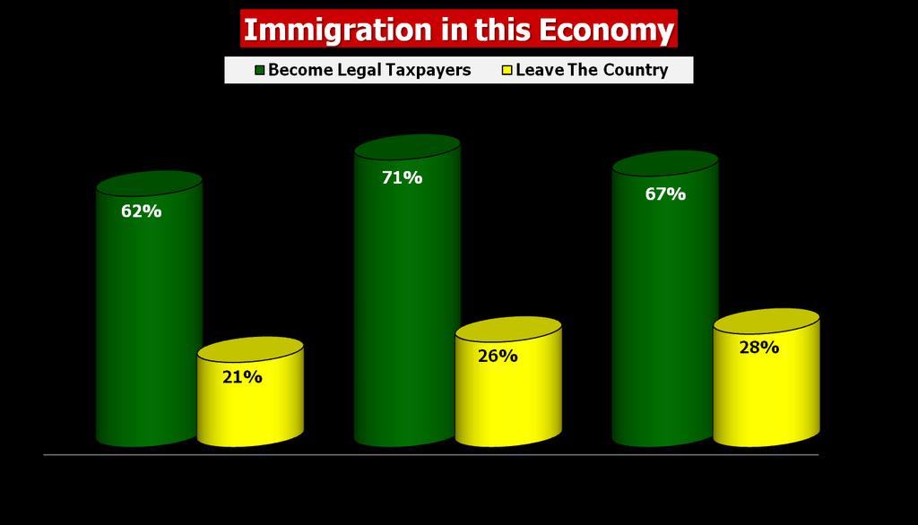 Making illegal immigrants into legal taxpayers is desired by more than 2/3 of voters in this economy +41 +45 +39 Q: