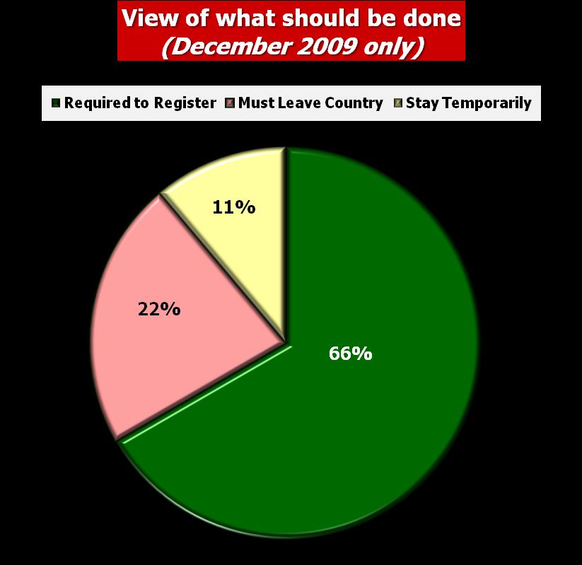 apply for citizenship. 68% 67% Must Leave Country: They must leave the country.