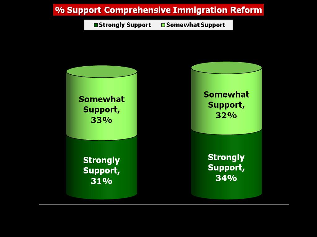 Support for reform remains strong: 2/3 support