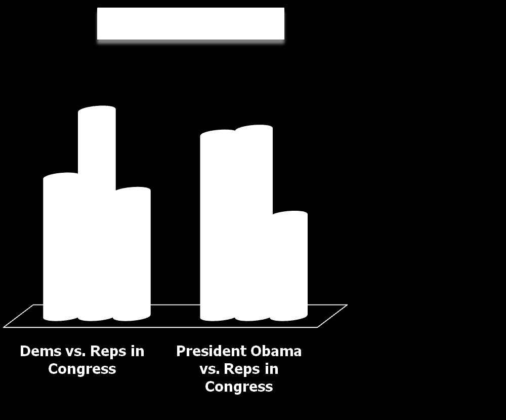 Dem Advantage +7% Obama Advantage +11% Cong. Rep Advantage +14% Cong.