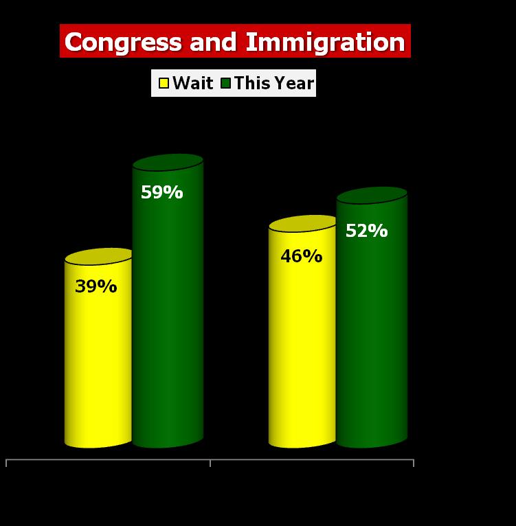 Voters still believe Congress can handle taking on CIR this year, but some hesitation is