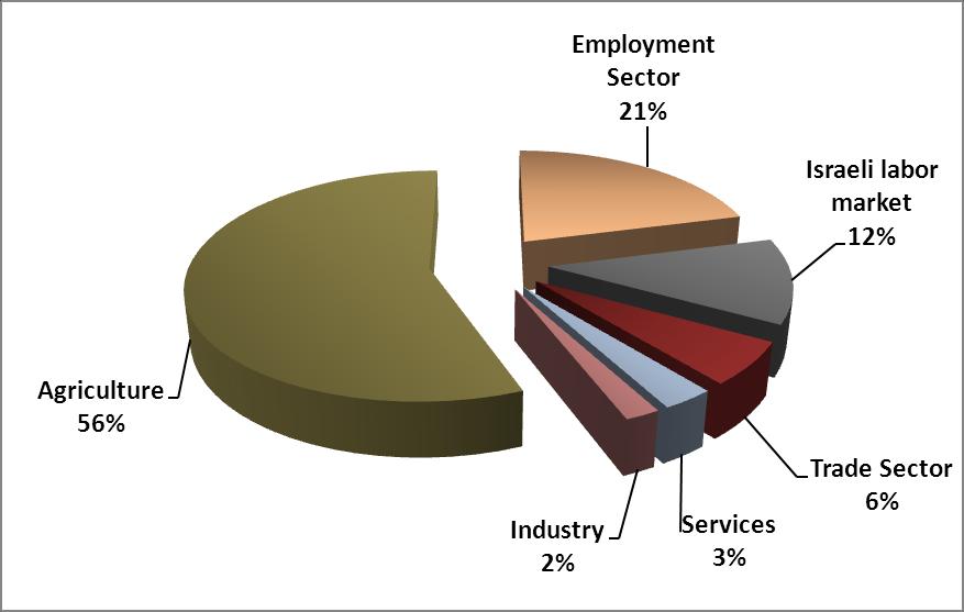 Figure 1: The distribution of labor force among main economic activities in Azzun Source: Azzun Municipal Council, 2012 Azzun has 77 groceries, 7 fruit and vegetable stores, 5 bakeries, 4 butchers,