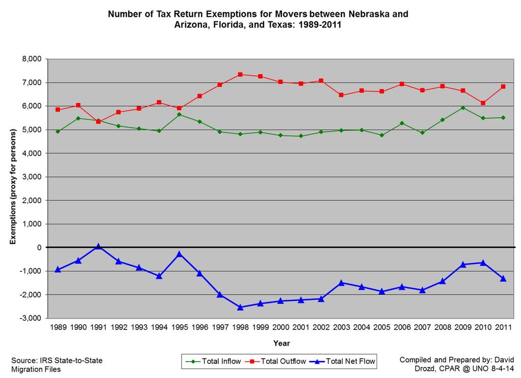 An example of IRS migration data shows Nebraska has consistently