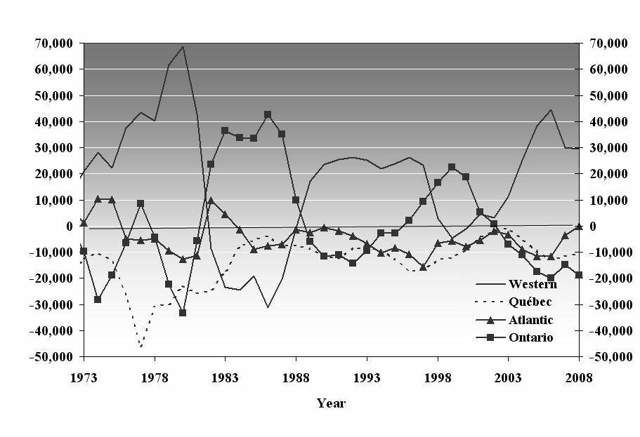Canadian Interprovincial Migration by Region (1973-2008) Interprovincial Migration * Source:
