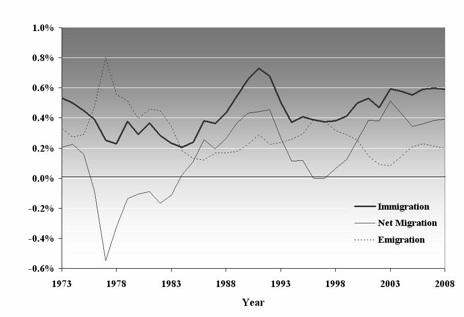 Historical Migration Components - Québec (1973-2008) Percentage of Population * Source: