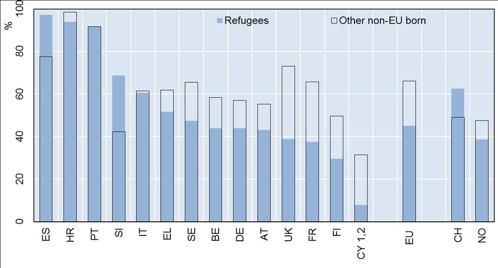 Share of refugees and other non-eu born who report having at least advanced knowledge of the host-country language, 15-64, 2014 Source: Own calculations based on EU LFS 2014 AHM.