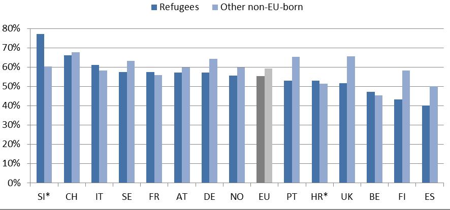 The employment rate of refugees varies widely across Member States. In Belgium, France, Italy, Croatia and Slovenia, refugees fare better than other non EU-born migrants.