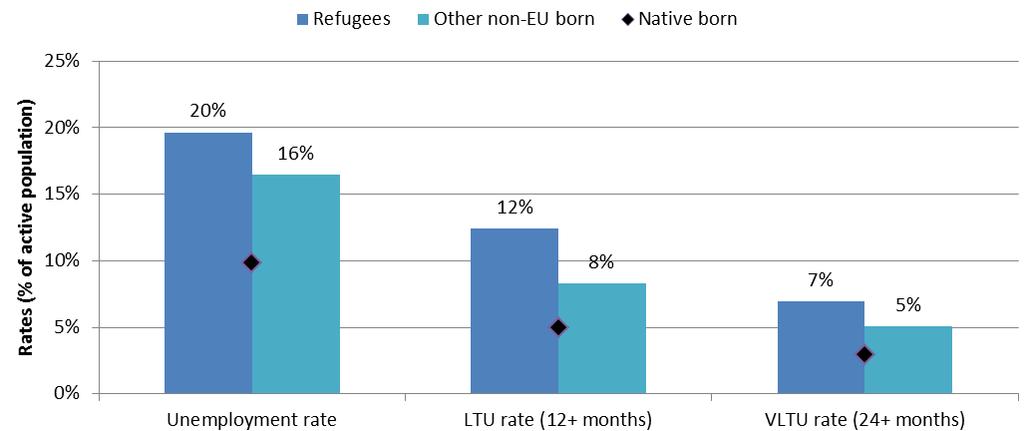 % % % Figure 11. Long term unemployment rates of refugees and other non-eu born by duration of stay, 15-64, 2014 Source: Own calculations based on EU LFS 2014 AHM.
