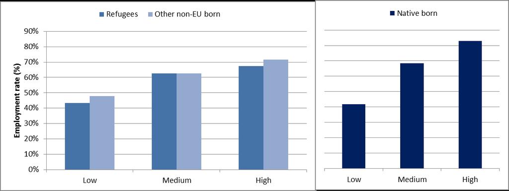 Figure 15. Employment rates of refugees, other non-eu born and native-born by education level in the European Union, 15-64, 2014 Source: Own calculations based on EU LFS 2014 AHM.