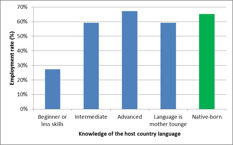 Figure 16. Employment rates of refugees by level of knowledge of the host country language in the European Union, 15-64, 2014 Source: Own calculations based on EU LFS 2014 AHM.