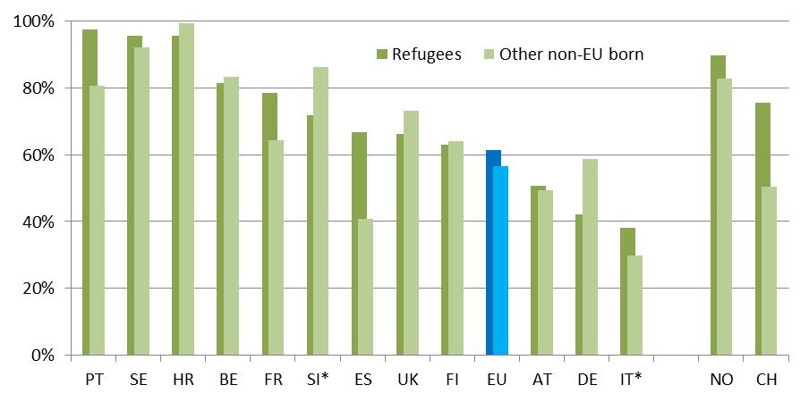 To focus on those who are likely to be eligible in principle, Figure 19 shows the percentage of migrants with more than ten years of residency who have taken up the nationality of the host country.