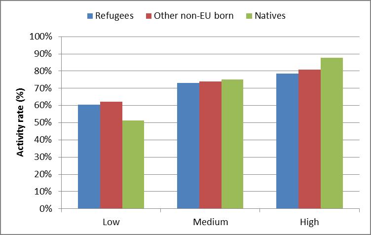 Figure B2. Activity rate by reason for migration and education levels in the European Union, 15-64, 2014 Source: Calculations based on EU LFS 2014 AHM. Data cover 25 countries of the EU.