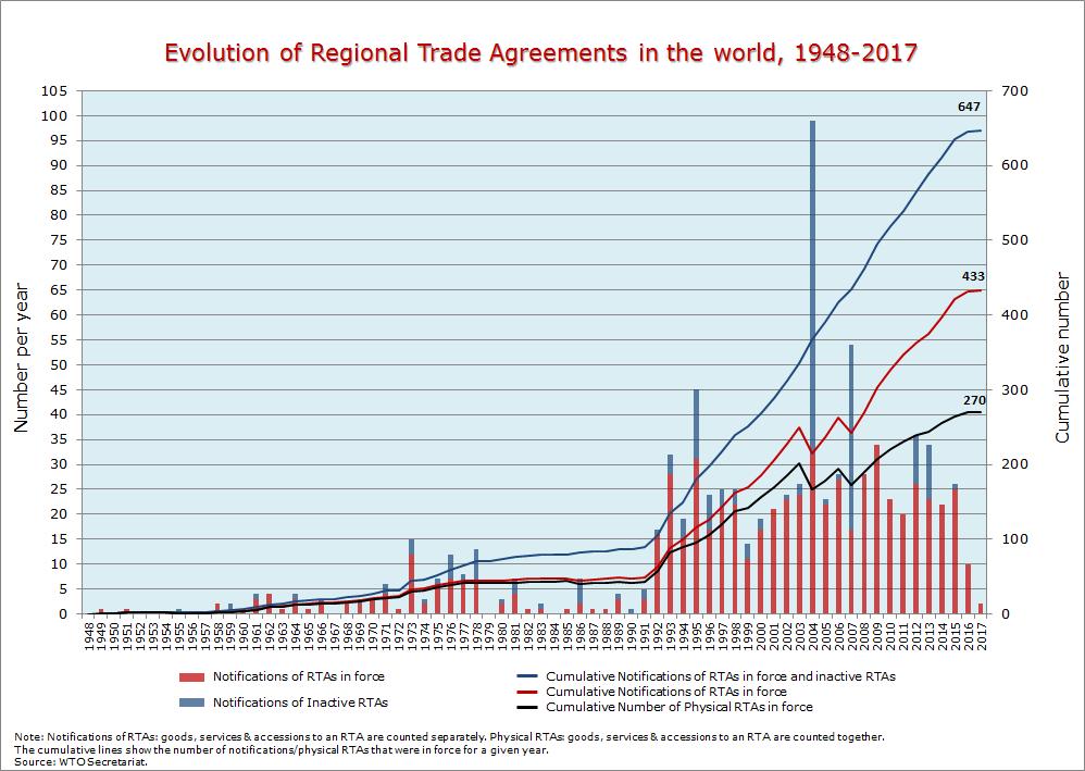 Evolution of Regional Trade Agreements in the world, 1948-2017 Source: WTO