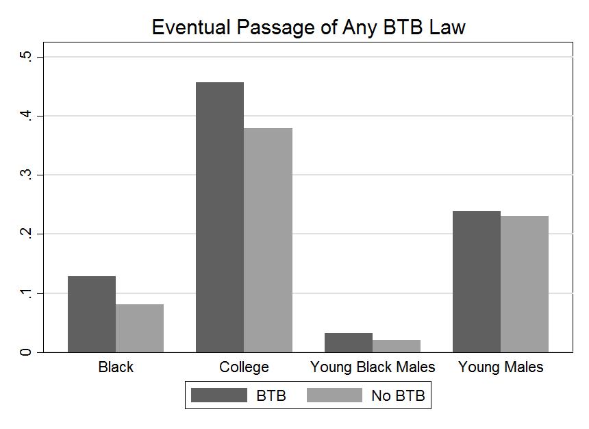 VOL. VOL NO. ISSUE MOVING TO JOB OPPORTUNITIES? 5 Figure 1. Demographics and Eventual Passage of a BTB Law Source: Authors calculations based on the CPS from 2004-2014.
