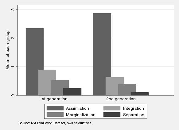 Figure 2: Two-Dimensional Ethnosizer by Migration Status. Note: Mean scores for each of the four states of the ethnosizer.