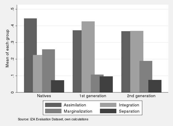 Figure 3: Ethnic Self-Identification by Migration Status. Note: Mean score, i.e., the fraction of individuals classified as assimilated, integrated, marginalized or separated according to one dimension of the ethnosizer: ethnic self-identification.