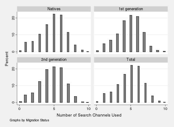 Figure 4: Number of Search Channels Used by Migration Status. Source: IZA Evaluation Dataset, own calculations. Note: Percentage of individuals who report a given number of search channels used.