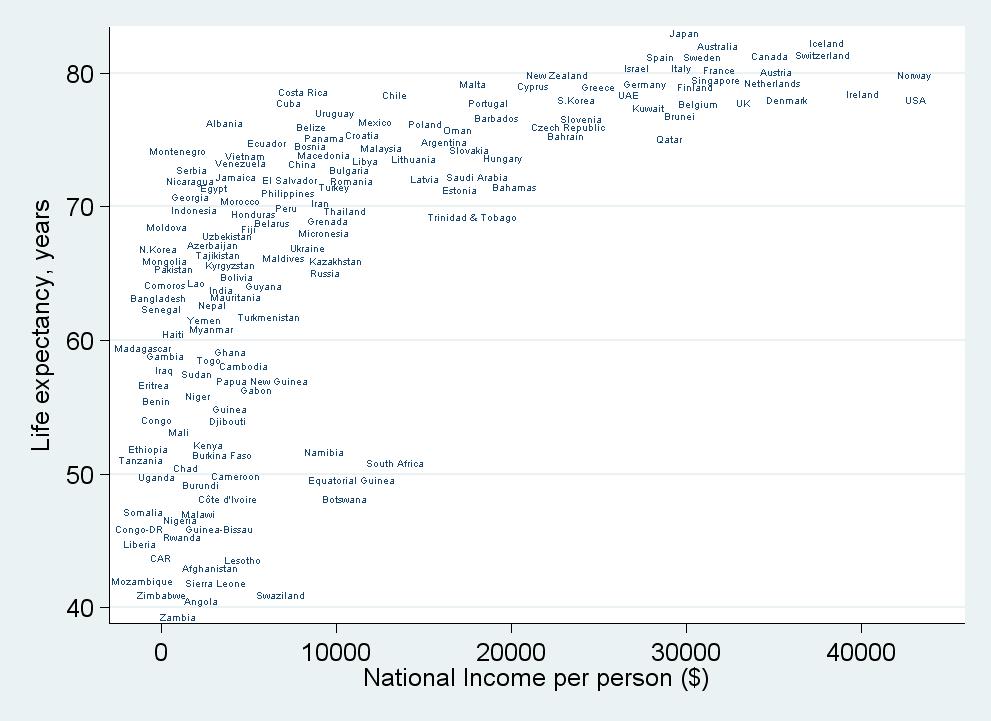 Income per head and life-expectancy: rich & poor countries Source: