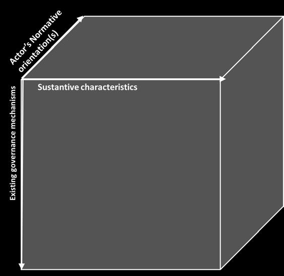 As a heuristic tool, we could think of our two dimensional situation space depicted above as a three-dimensional governance challenge cube for individual actors in a given situation.