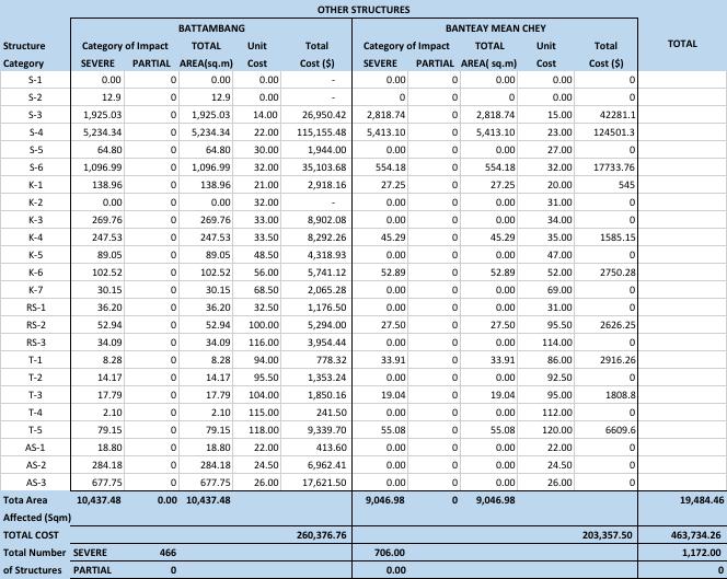 Table 18 Count, Area and Replacement Cost of Other Structures 4.2.3 Affected Secondary Structures 59. There are at least 40 types of secondary structures that will be affected within the project area.
