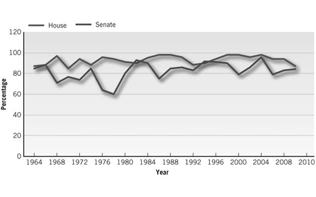 2011. Source: For 1964-2008 data, The Center For Responsive Politics; 2010 data compiled by the author.