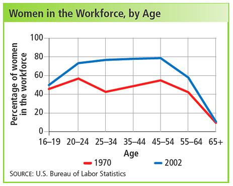 Section 2 Women play a larger role in today s workforce. Over 60% of women now work.