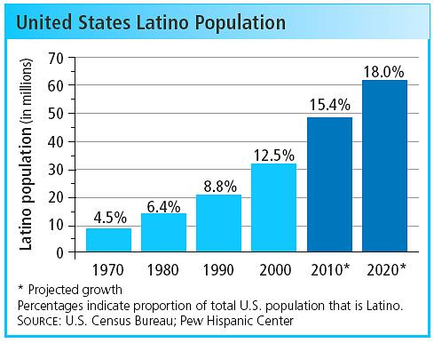 Section 3 In 1965, the Immigration and Nationality Act Amendments made Latino immigration easier.