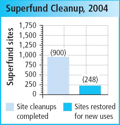 Chapter Section The federal Superfund cleanup project continues in