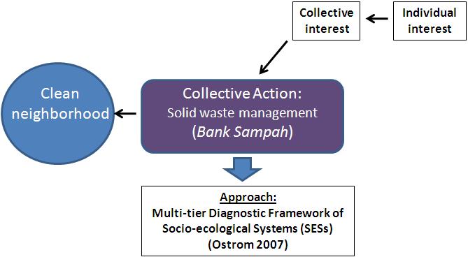Diagram 4. Bank Sampah as a Community-Based Management Entity Clean, healthy and waste free neighborhood is perceived as the common property resource (CPR).