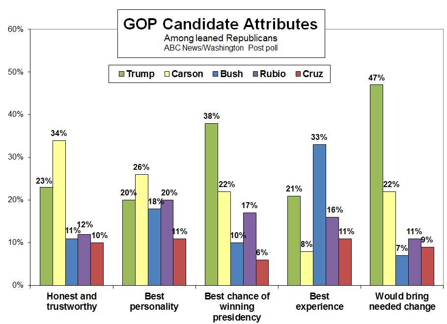 Carson nips Trump in being seen as more honest (34 percent); Bush leads in having the best experience, and there s a mash-up in who s got the best personality for the job.