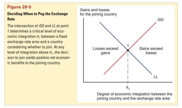 Theory of Optimum Currency Areas (cont.