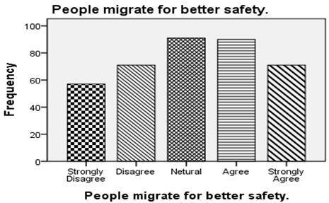 Table-14. People migrate for better safety. Strongly Disagree 57 15.0 Disagree 71 18.7 Neutral 91 23.9 Agree 90 23.7 Strongly Agree 71 18.7 Fig-13.