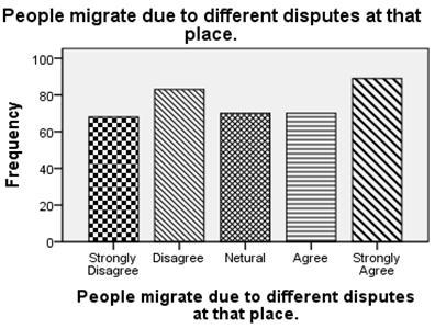 Table-12. People migrate due to different disputes at that place Strongly Disagree 68 17.9 Disagree 83 21.8 Neutral 70 18.4 Agree 70 18.4 Strongly Agree 89 23.