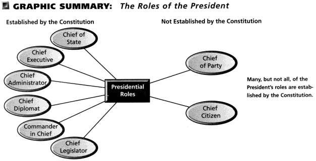 Chapter 13 The Presidency Notes for Government American Government Section 1 The President s Job Description The Constitution grants the President six of his eight roles.