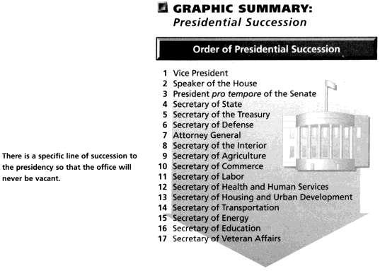 Section 2 Presidential Succession and the Vice President The plan by which a vacancy in the office of President gets filled is presidential succession.