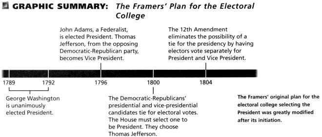 Section 3 Presidential Selection: The Framers Plan The Framers debated at length about the way the President would be chosen.
