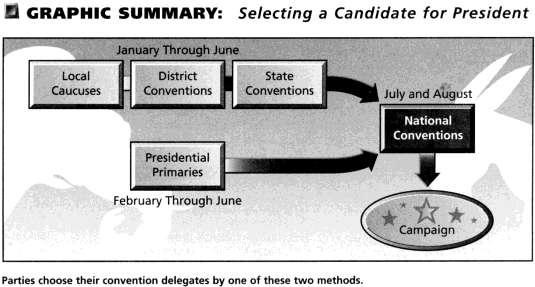 Section 4 Presidential Nominations To nominate candidates for President and Vice President, each political party holds a national convention - a meeting at which party delegates vote.