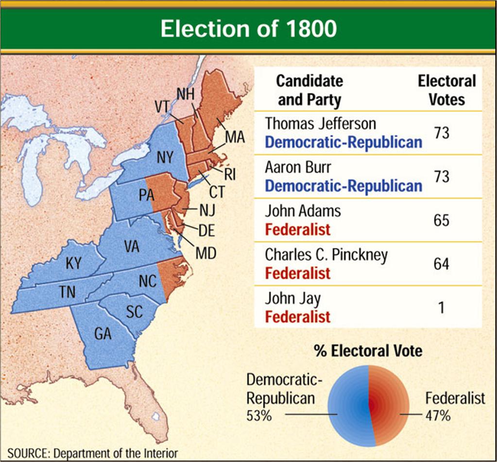 The Rise of Parties The electoral college is the group of people (electors) chosen from each State and the District of Columbia that formally selects