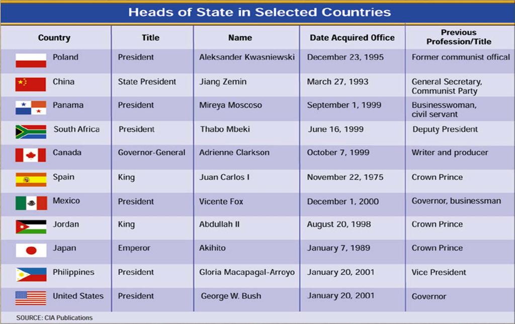 Comparative Governments: Other Heads of
