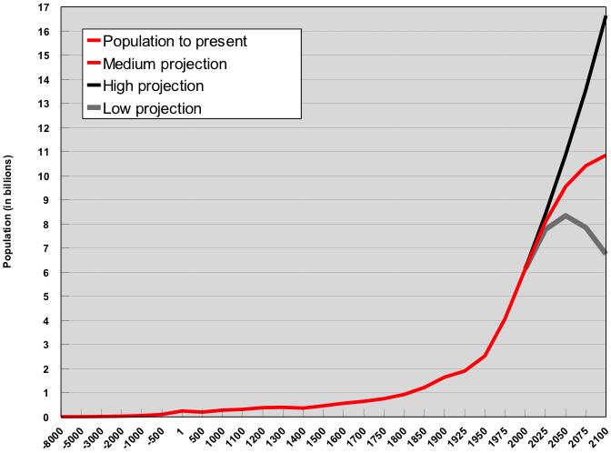 World s population