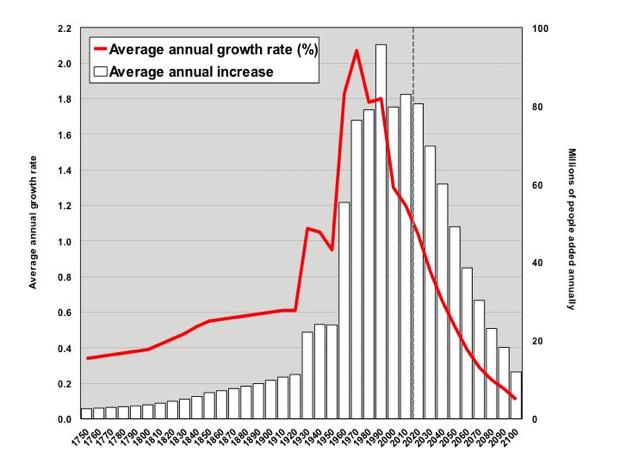 Annual growth rate