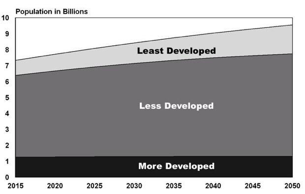 Population growth, 2015 2050