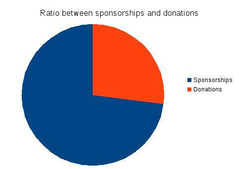 QGIS.org - Donations and Sponsorship Analysis 2016 QGIS.ORG received 1128 donations and 47 sponsorships. This equals to >3 donations every day and almost one new or renewed sponsorship every week.