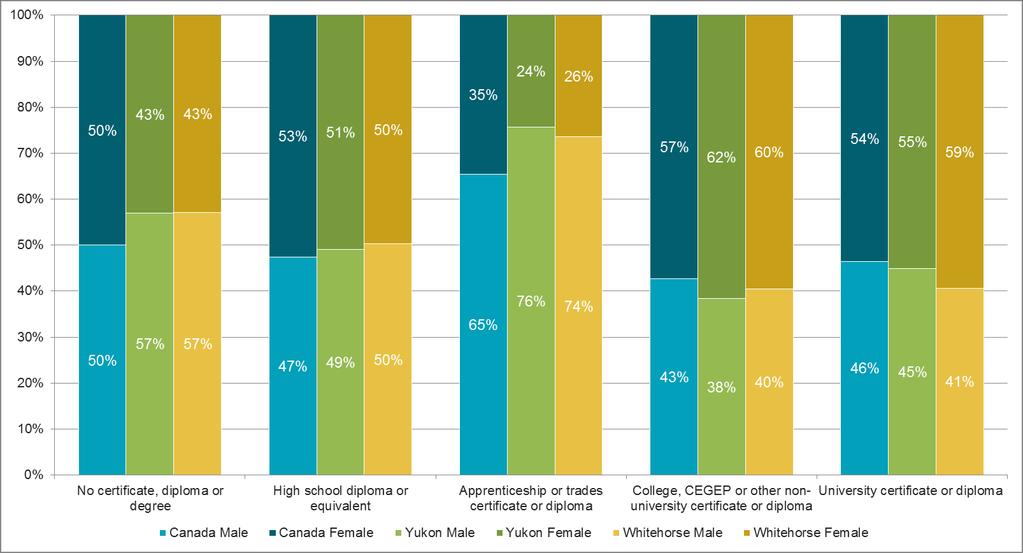 2.3 Training and Educational Attainment In this section, rates of educational attainment are examined for Whitehorse, the remainder of Yukon s communities and Canada.