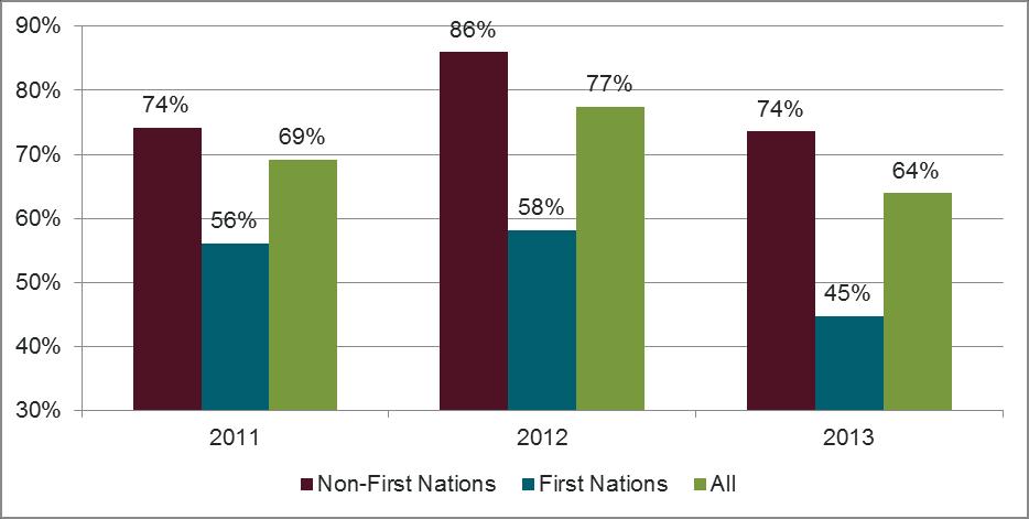 2.3.1 Graduation Rates Graduation rates in Yukon show there is a significant difference between the Non-First Nations and First Nations populations.