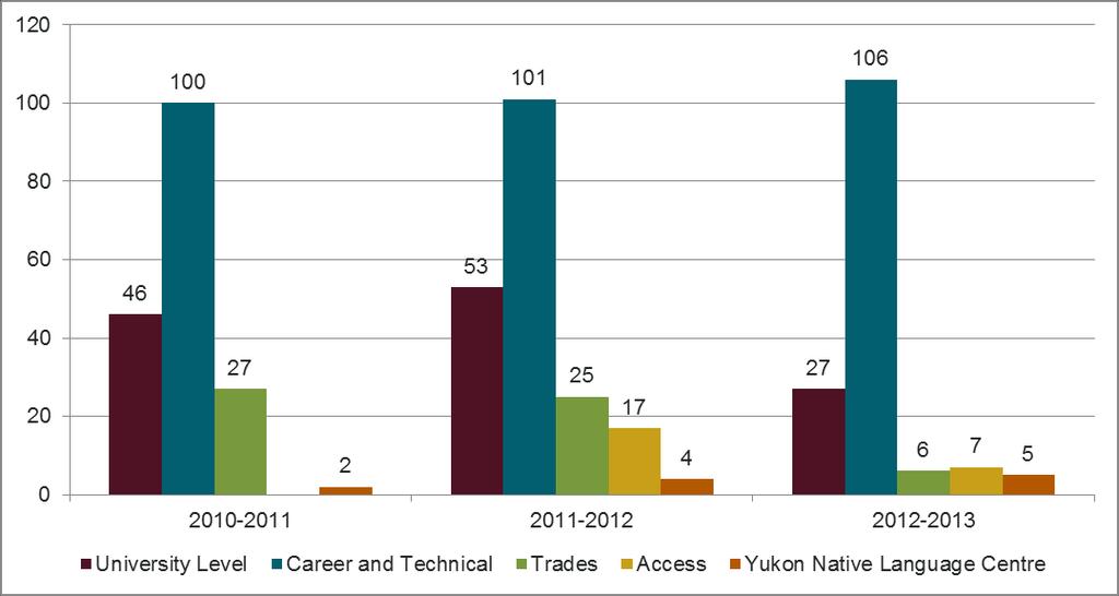 The below figure shows the number of Yukon College graduates by program level from 2010 to 2013.