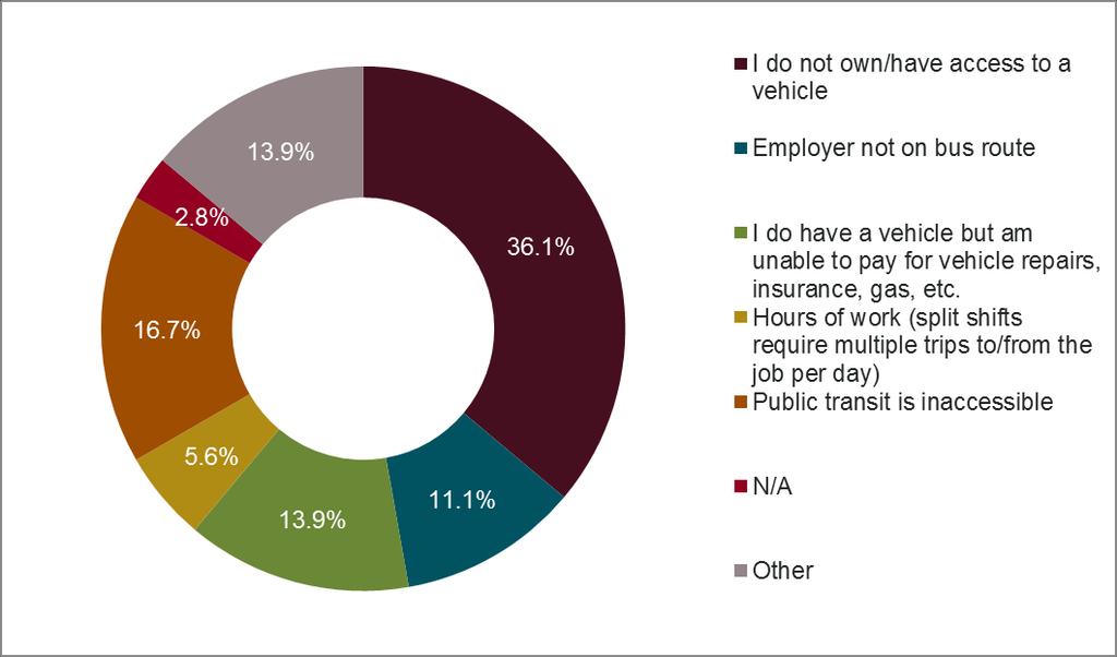Figure 39 describes to what extent access to transportation is a barrier to employability.