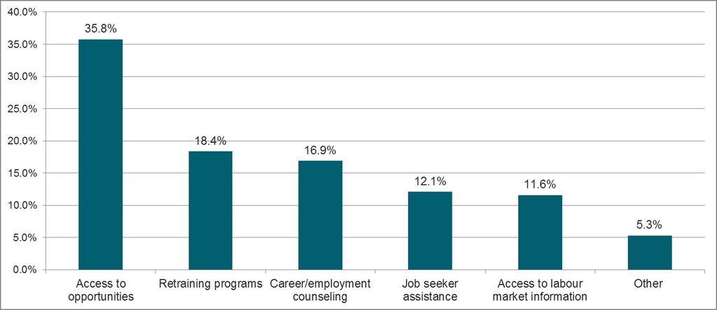 Figure 47 shows the number of participants that are using an employment service to help with their job search.