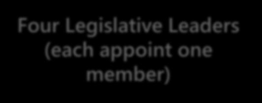Legislative Leaders (each appoint one member)